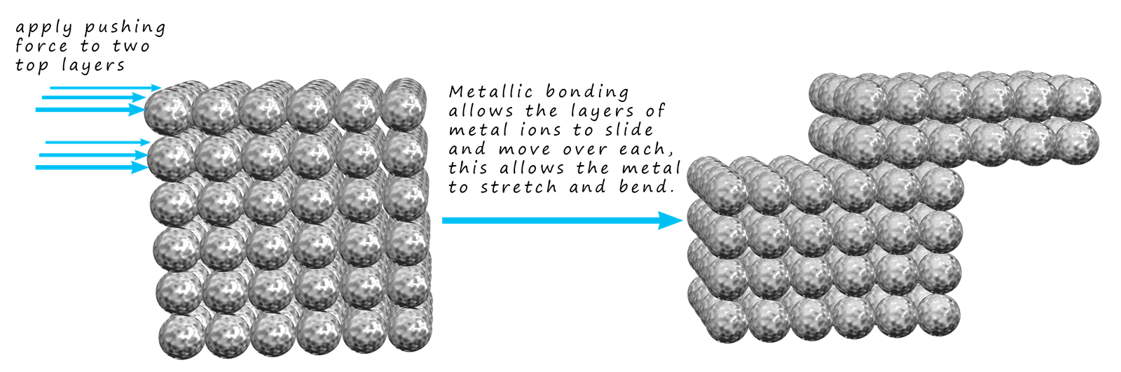 the ions present in a metal structure are able to slide over each other